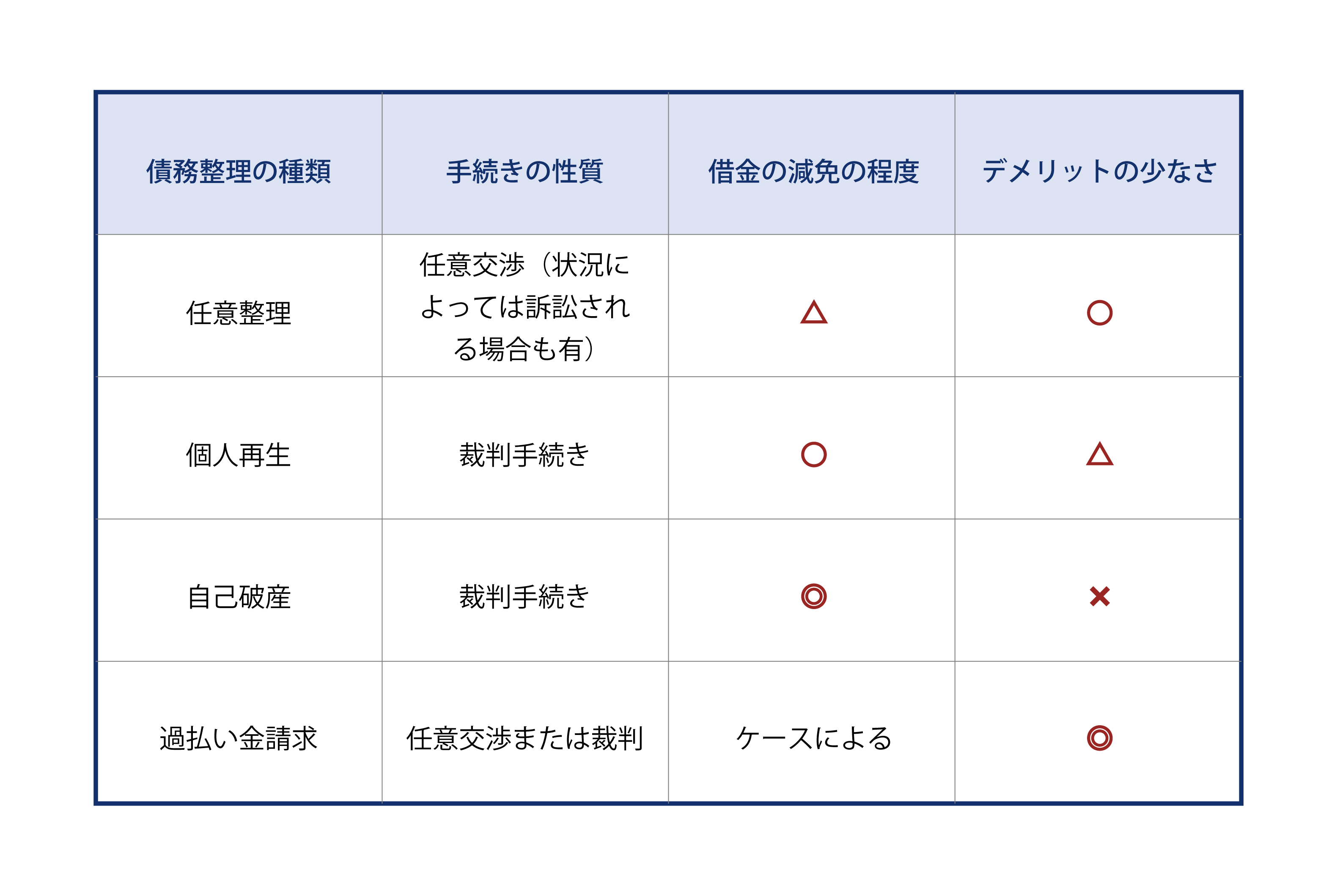 債務整理とは 意味や種類 メリットデメリットについて解説 弁護士法人ひばり法律事務所コラム